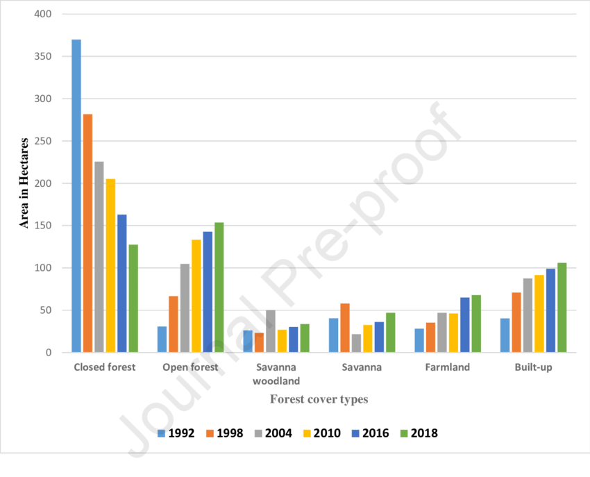 bar graph of various forest cover 